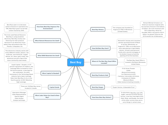 Best Buy Mindmap