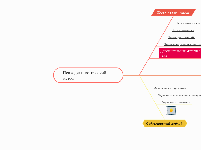 Психодиагностический метод 