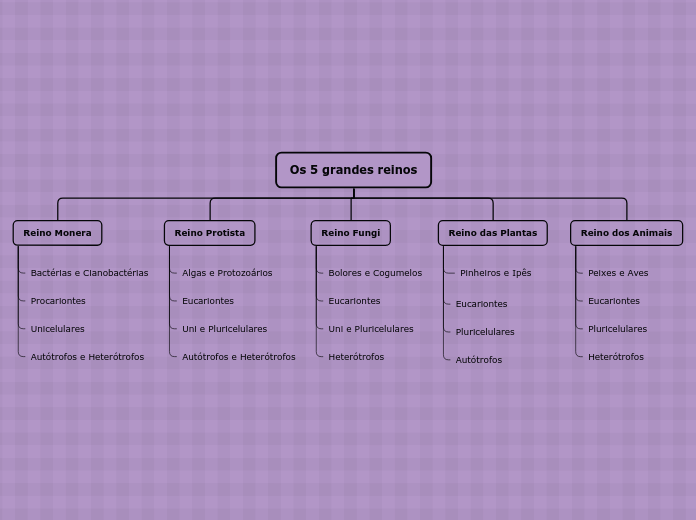 Organigrama em árvore