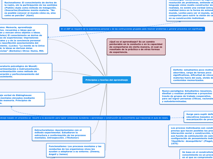 Principios y teorías del aprendizaje