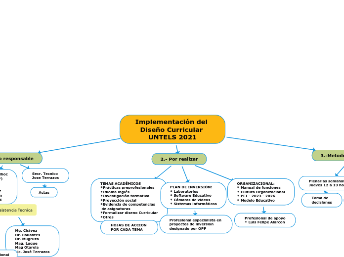 Implementación  Diseño Curricular UNTELS 2021