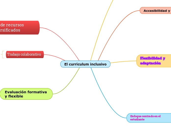 El curriculum inclusivo