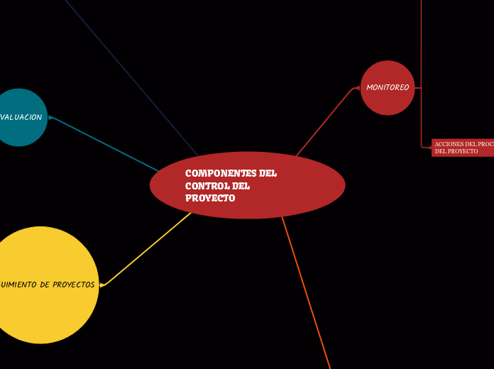 COMPONENTES DEL CONTROL DEL
PROYECTO