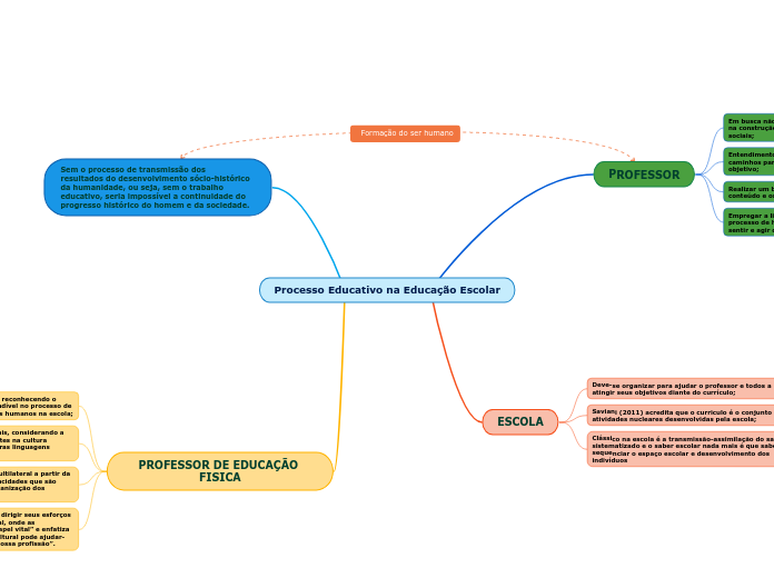 Processo Educativo na Educação Escolar