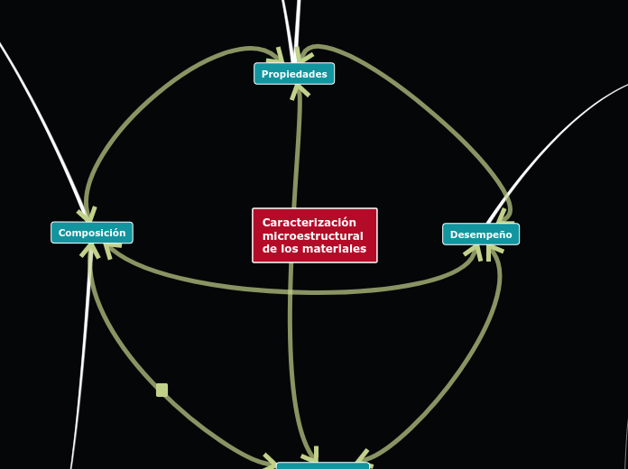 Caracterización 
microestructural 
de los materiales