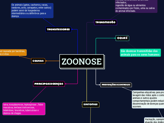 ZOONOSE