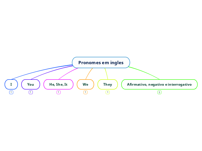 Pronomes em ingles