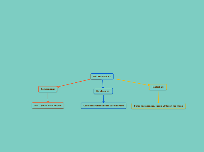 trabajo de mapa conceptual NO BORRAR