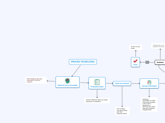 PROCÉS TECNOLÒGIC