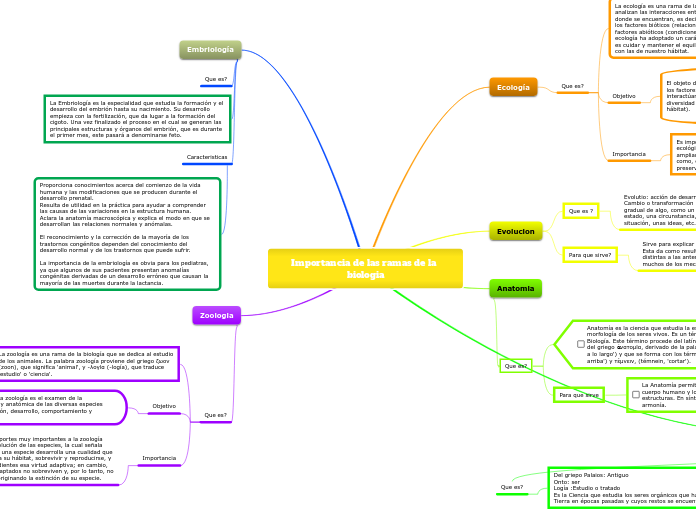 Importancia de las ramas de la biologia