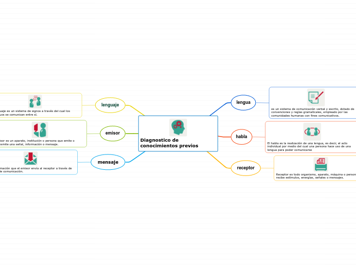 Diagnostico de conocimientos previos