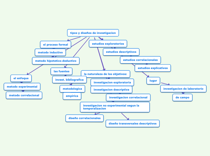 tipos y diseños de investigacion