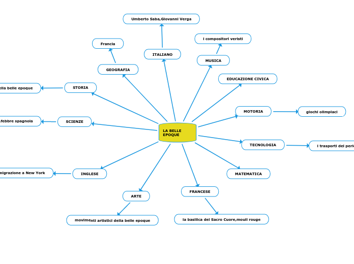 Mappa per l'esame (bozza)