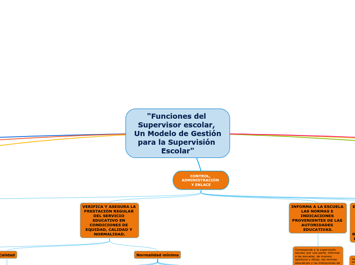 "Funciones del Supervisor escolar, Un Modelo de Gestión
para la Supervisión Escolar"