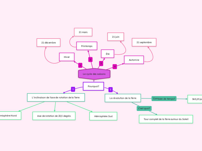 Le cycle des saisons