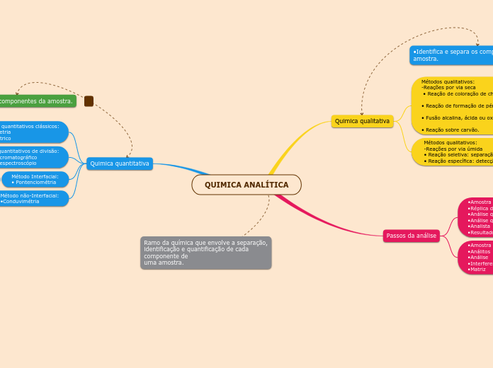 QUIMICA ANALÍTICA mapa mental