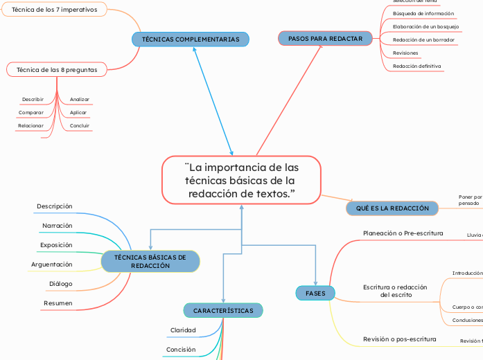 ¨La importancia de las
técnicas básicas de la redacción de textos.”