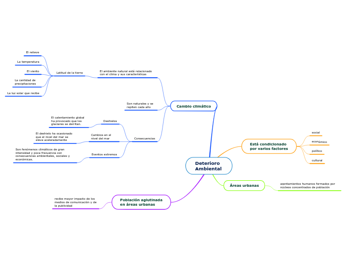 Deterioro Ambiental