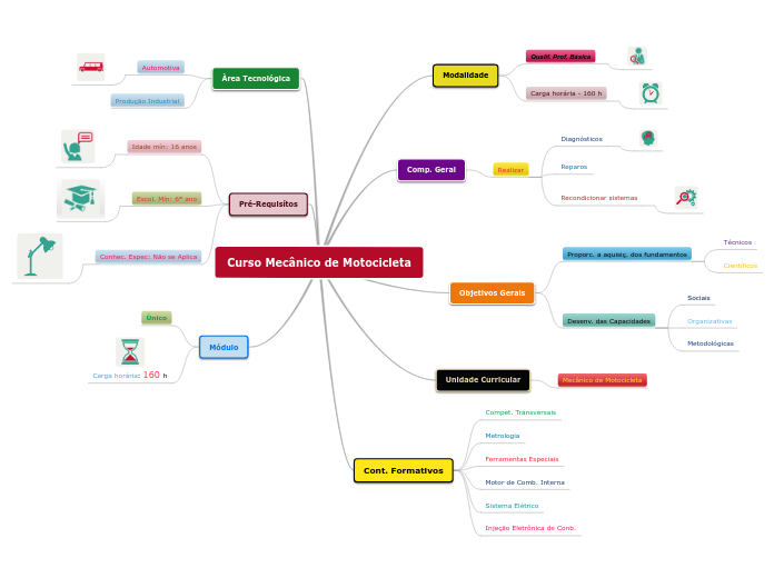 Mapa Mental Curso Mecânico de Motocicleta