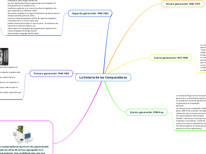 La historia de las Computadoras
