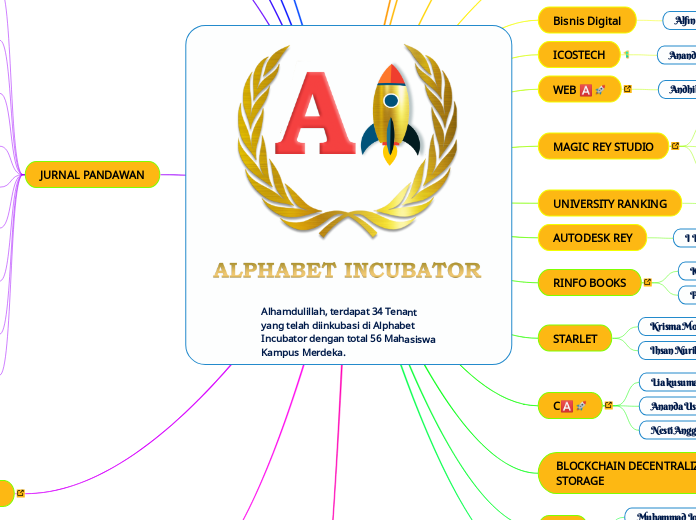 Alhamdulillah, terdapat 34 Tenant yang telah diinkubasi di Alphabet Incubator dengan total 56 Mahasiswa Kampus Merdeka.