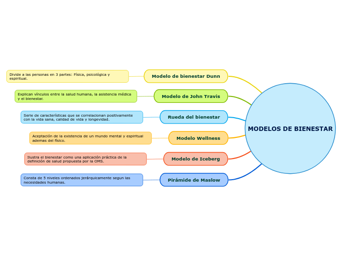 MODELOS DE BIENESTAR