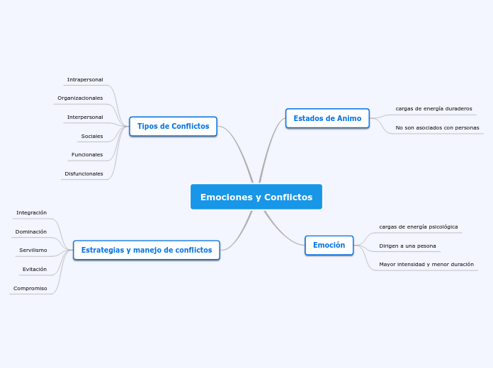 Emociones y Conflictos