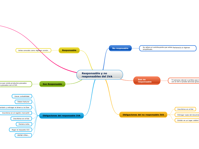 Responsable y no responsables del IVA