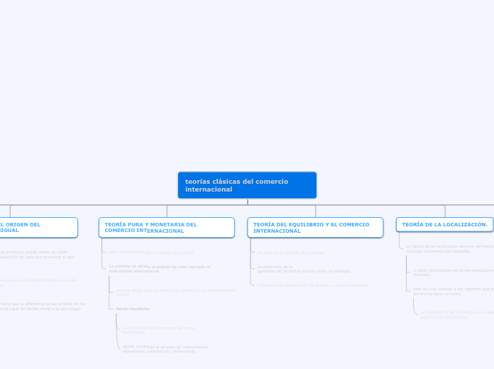 teorias de el comercio internacional