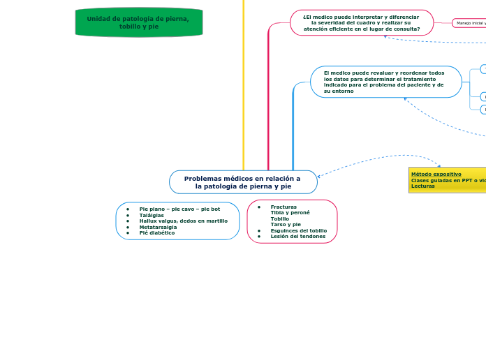 Problemas médicos en relación a la patología de pierna y pie