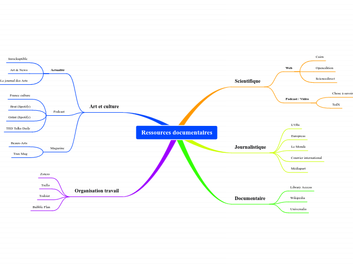 Ressources documentaires