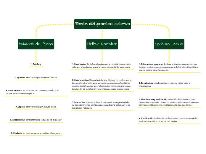 Fases del proceso creativo