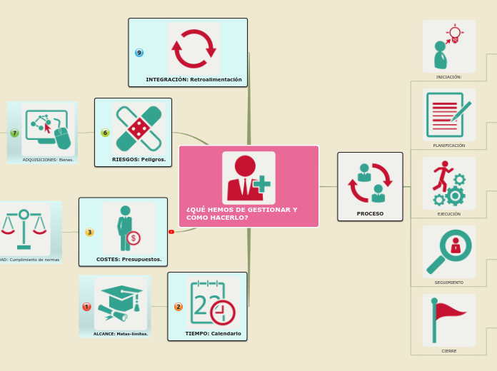 ¿QUÉ HEMOS DE GESTIONAR Y CÓMO HACERLO?
