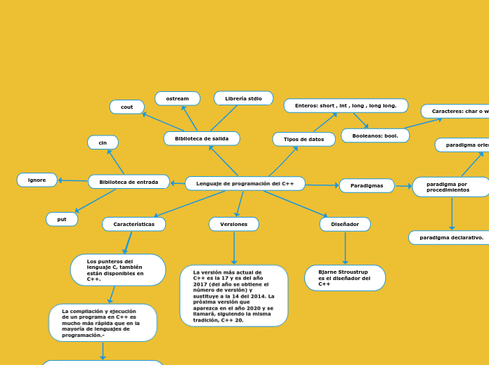 Lenguaje de programación del C++