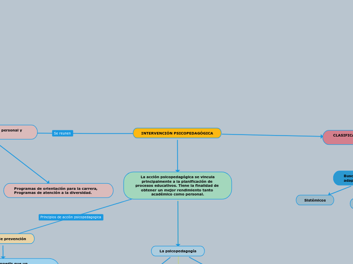 INTERVENCIÓN PSICOPEDAGÓGICA