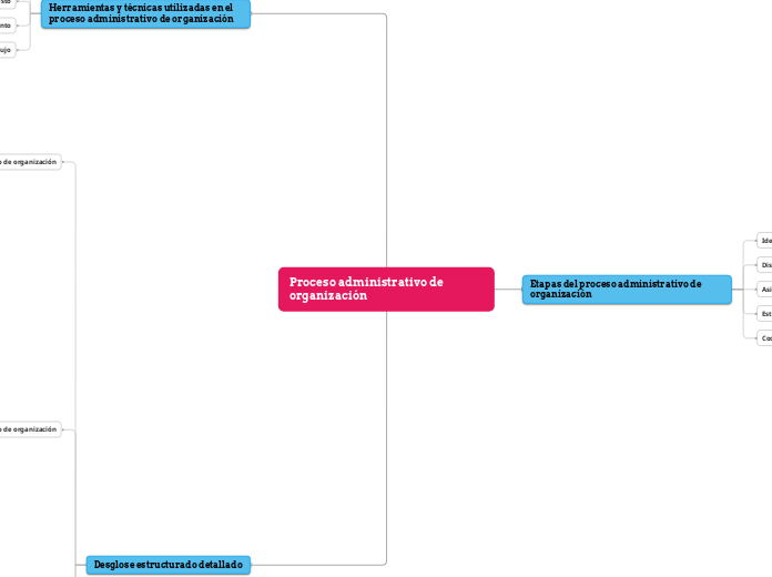 mapa conceptual  del proceso administrativo de organización