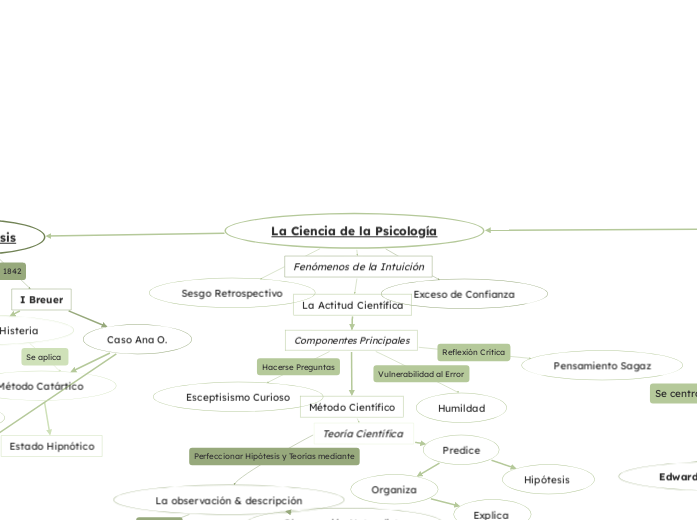 La Ciencia de la Psicología