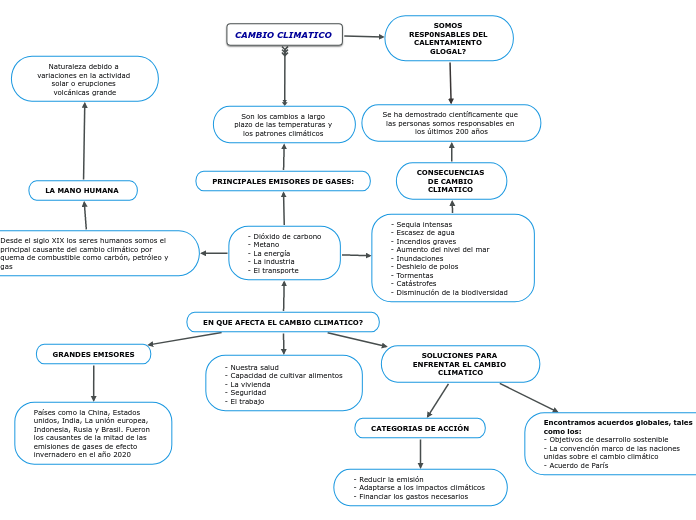EN QUE AFECTA EL CAMBIO CLIMATICO?