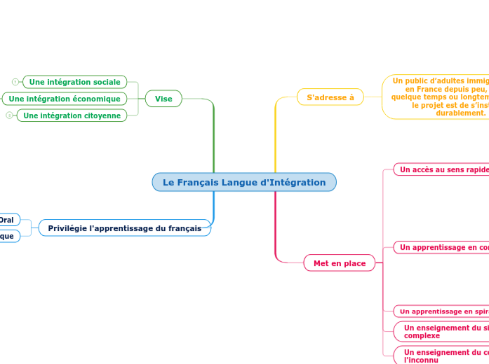 Le Français Langue d'Intégration