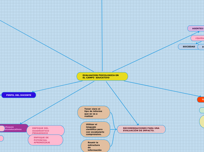 EVALUACION PSICOLOGICA EN EL CAMPO  EDUCATIVO