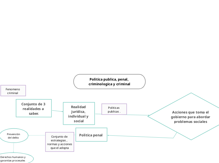 Politica publica, penal, criminologica y criminal