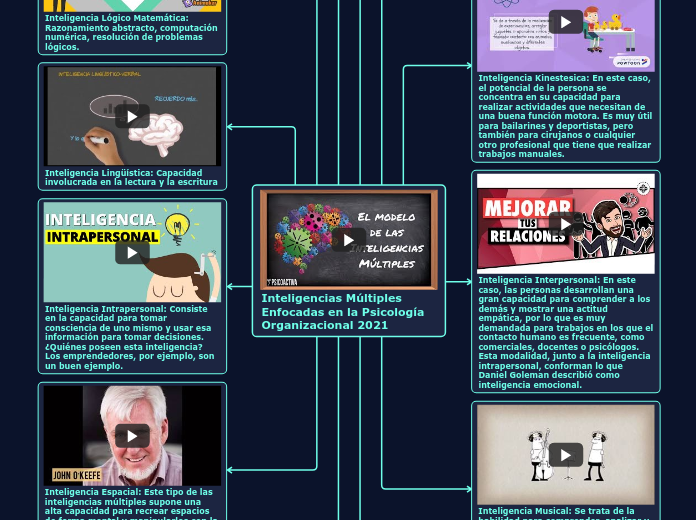Inteligencias Múltiples Enfocadas en la Psicología Organizacional 2021
