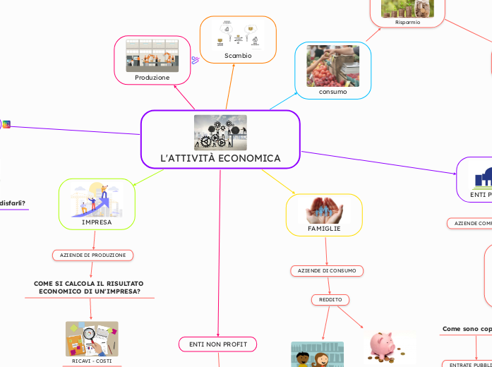 L'ATTIVITÀ ECONOMICA