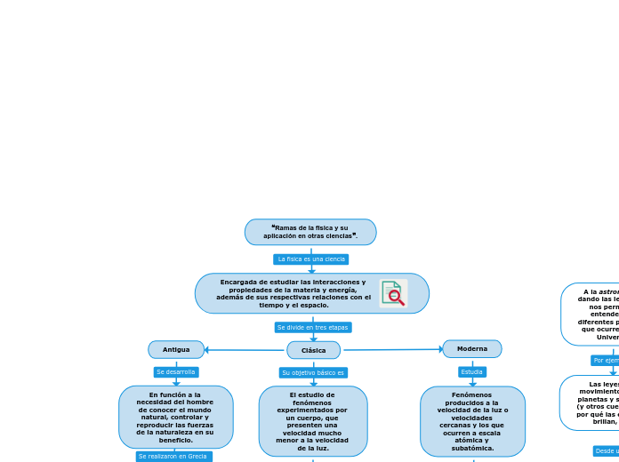 ❝Ramas de la física y su aplicación en otras ciencias❞.