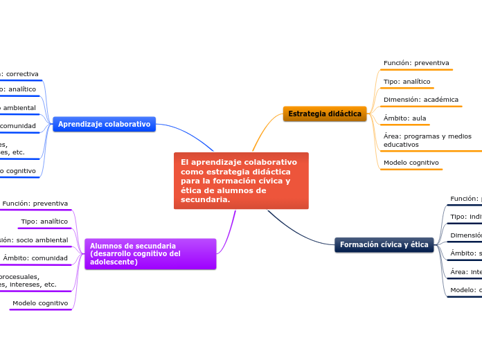 El aprendizaje colaborativo como estrategia didáctica para la formación cívica y ética de alumnos de secundaria.