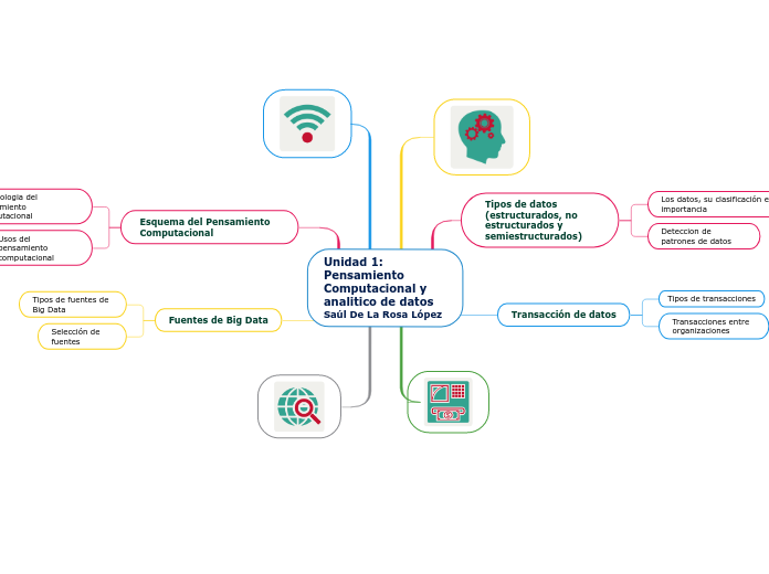 Unidad 1: Pensamiento Computacional y analitico de datos Saúl De La Rosa López