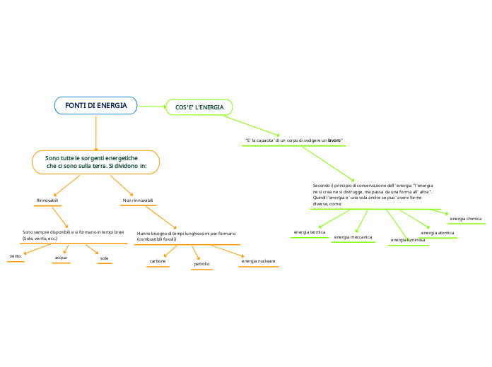 FONTI DI ENERGIA