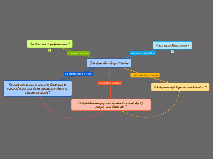 Entretien d'étude qualitative