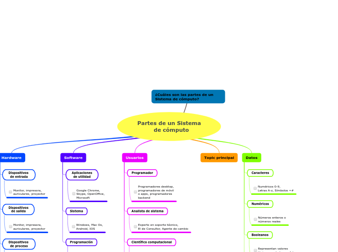 Partes de un Sistema
         de cómputo