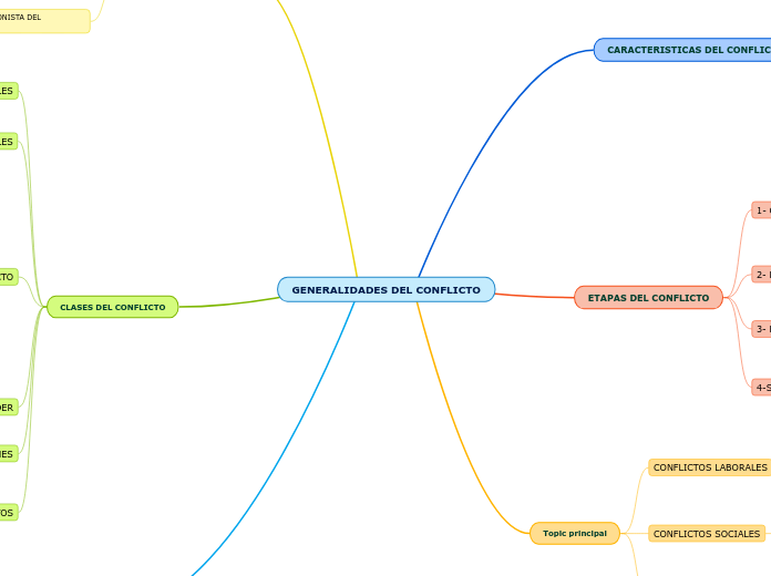 GENERALIDADES DEL CONFLICTO